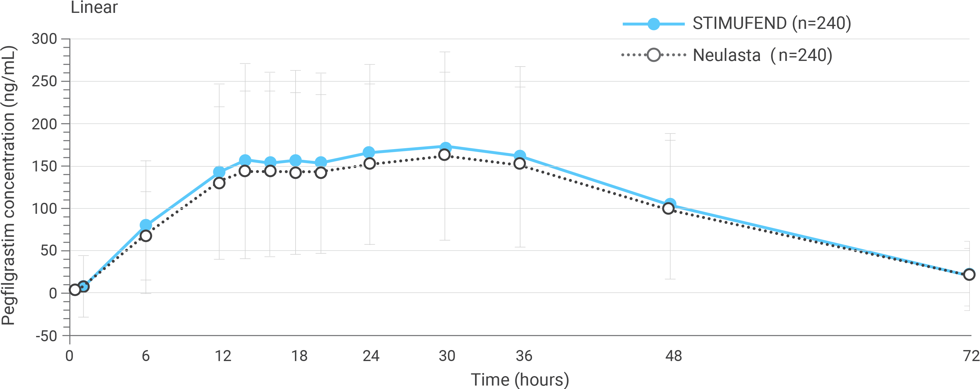 Graph showing bioequivalence of STIMUFEND® to Neulasta®