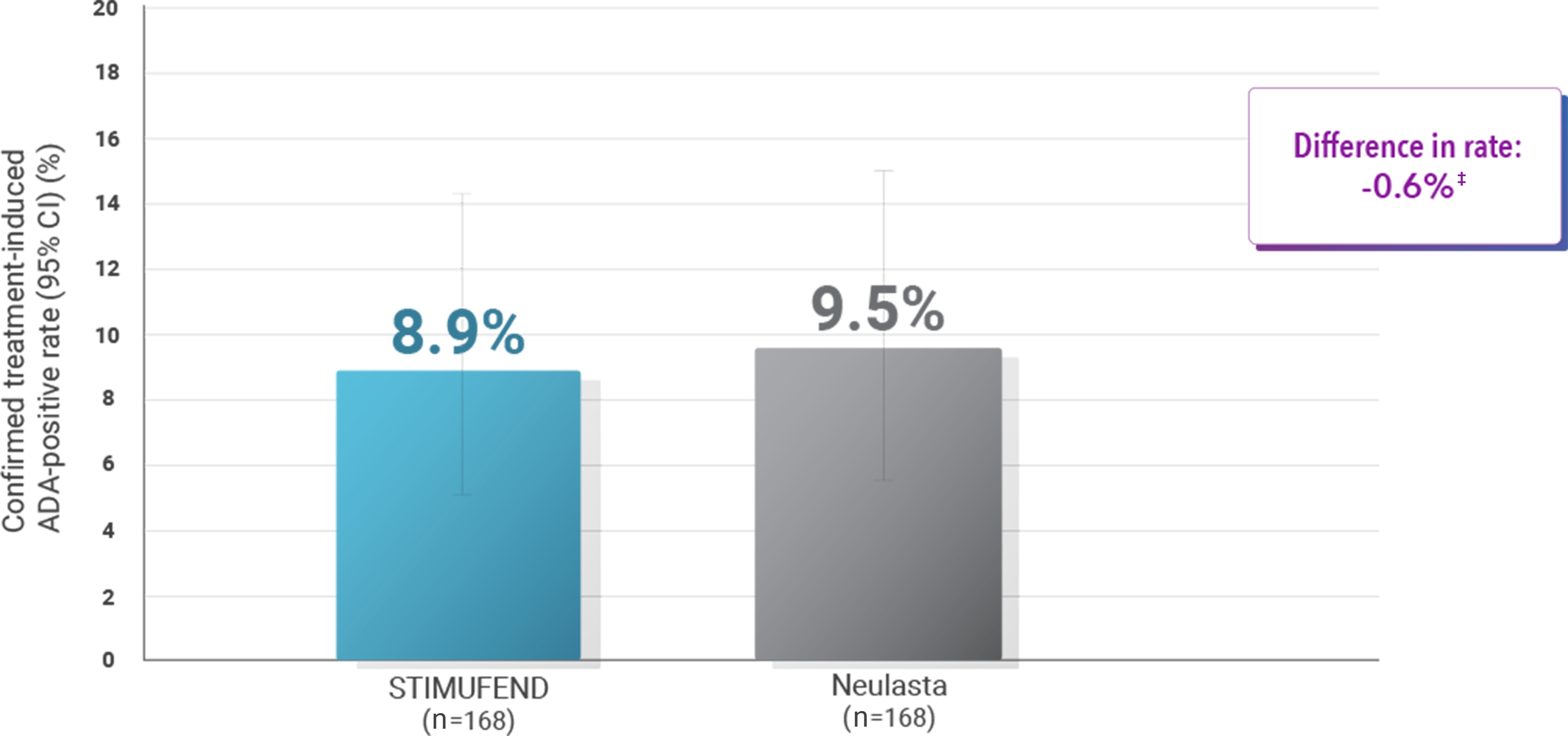 Chart showing immunogenicity with ADA rates