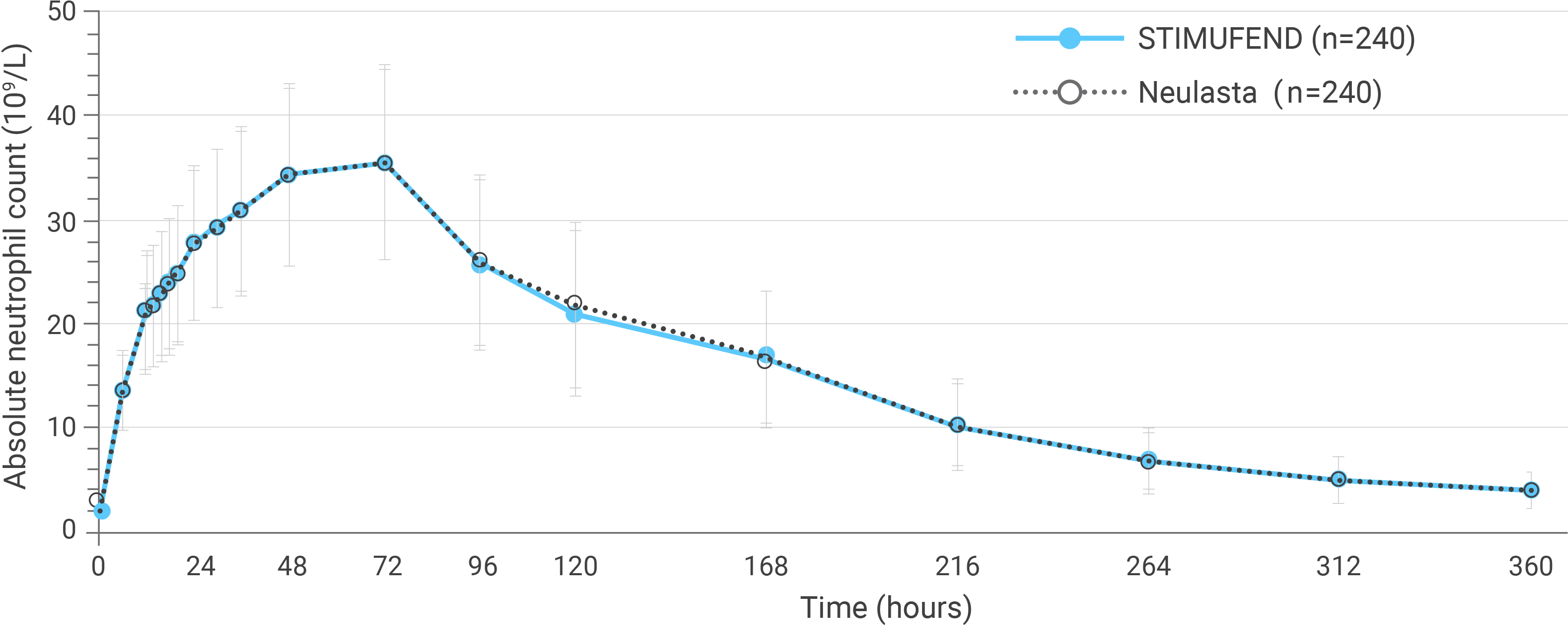 Graph showing PD parameters indicating bioequivalence of STIMUFEND® to Neulasta®